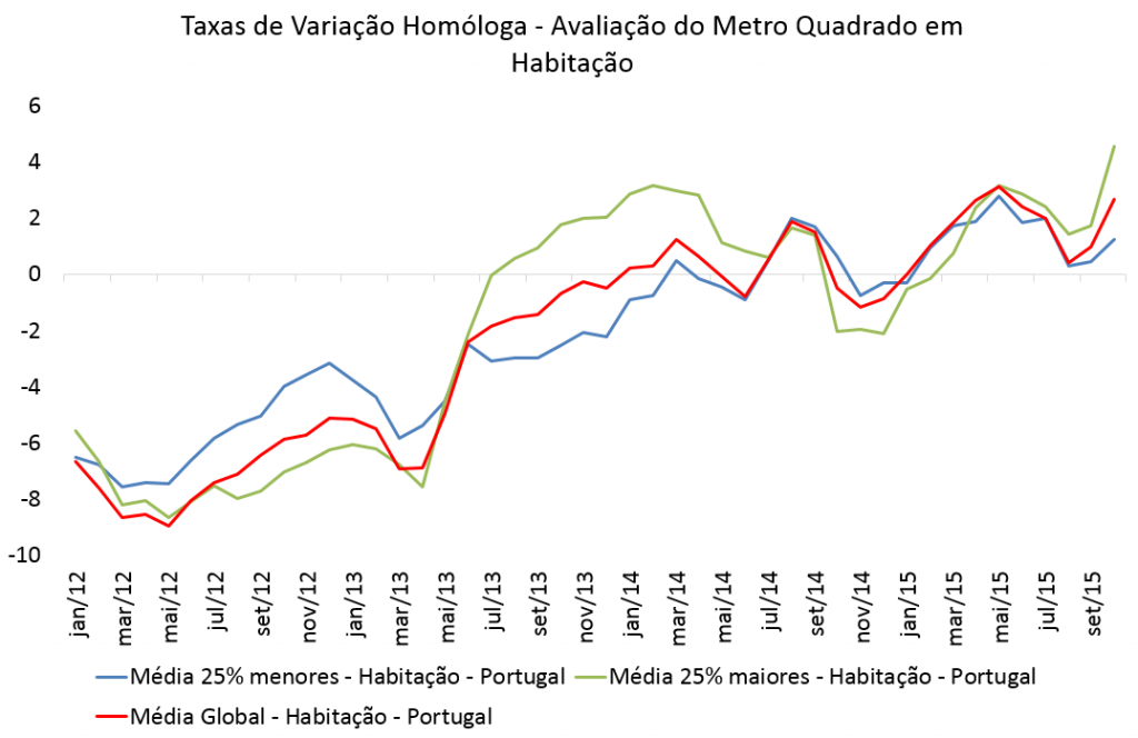Valorização do metro quadrado das habitações Valorização do metro quadrado das habitações