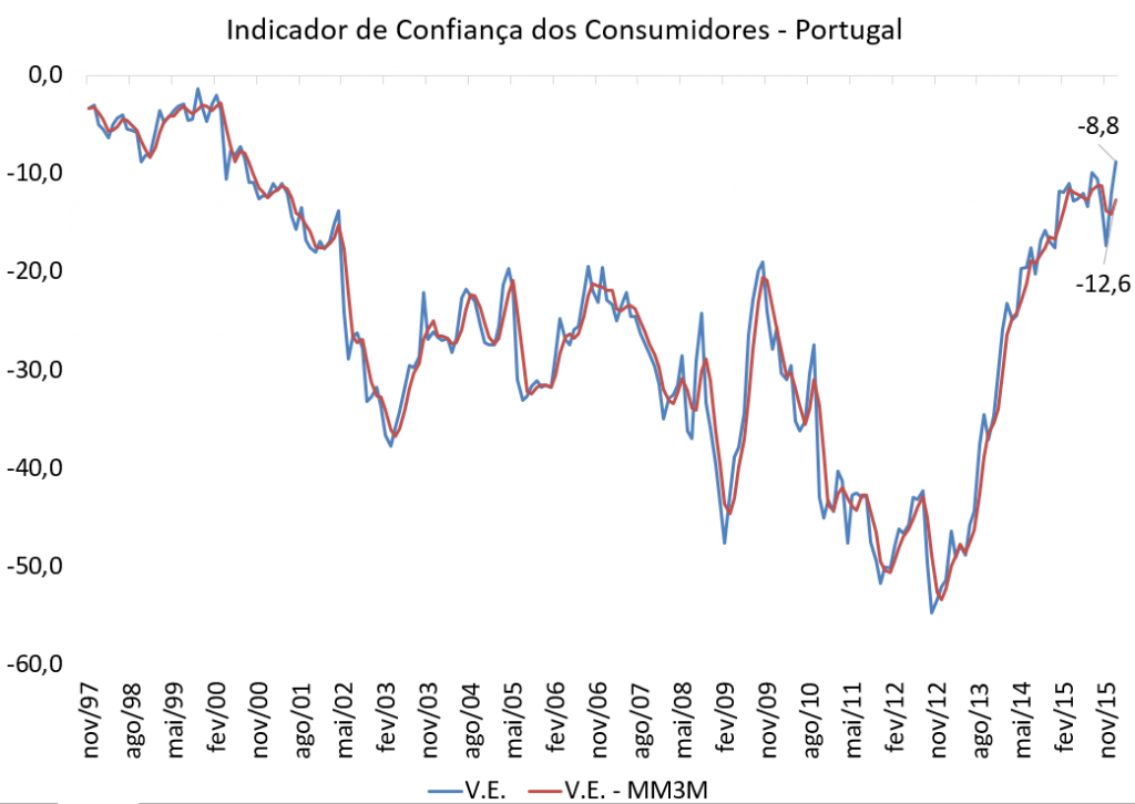 Confiança dos consumidores está melhor nível desde agosto de 2000