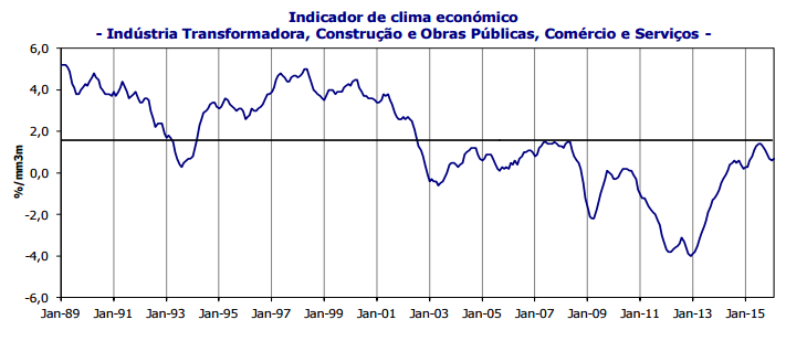 Indicador de Clima - fevereiro 2016