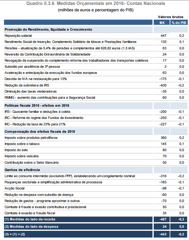 Medidas OE 2016