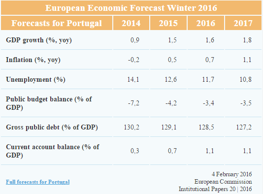 Previsões de Inverno da Comissão Europeia - 2016 Previsões de Inverno da Comissão Europeia - 2016