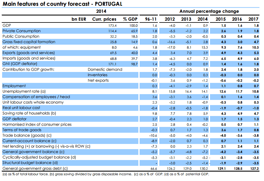 Previsões de Inverno da Comissão Europeia Previsões de Inverno da Comissão Europeia