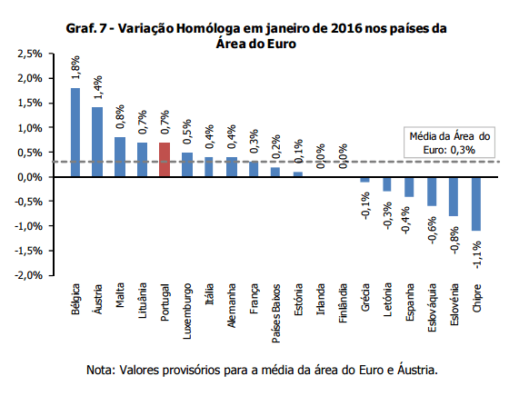 Inflação abrandou em fevereiro 2016