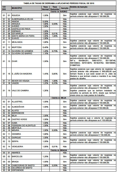 Taxas de Derrama Municipal 2016