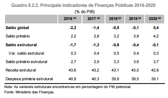 Défice Estrutural 2016 - 2020