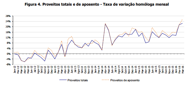 Proveitos totais
