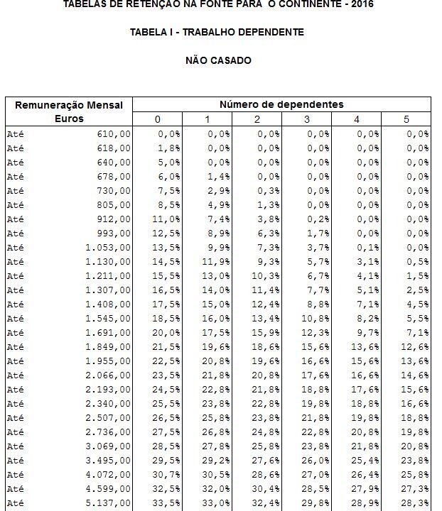 Tabelas de Retenção Mensal IRS 2016