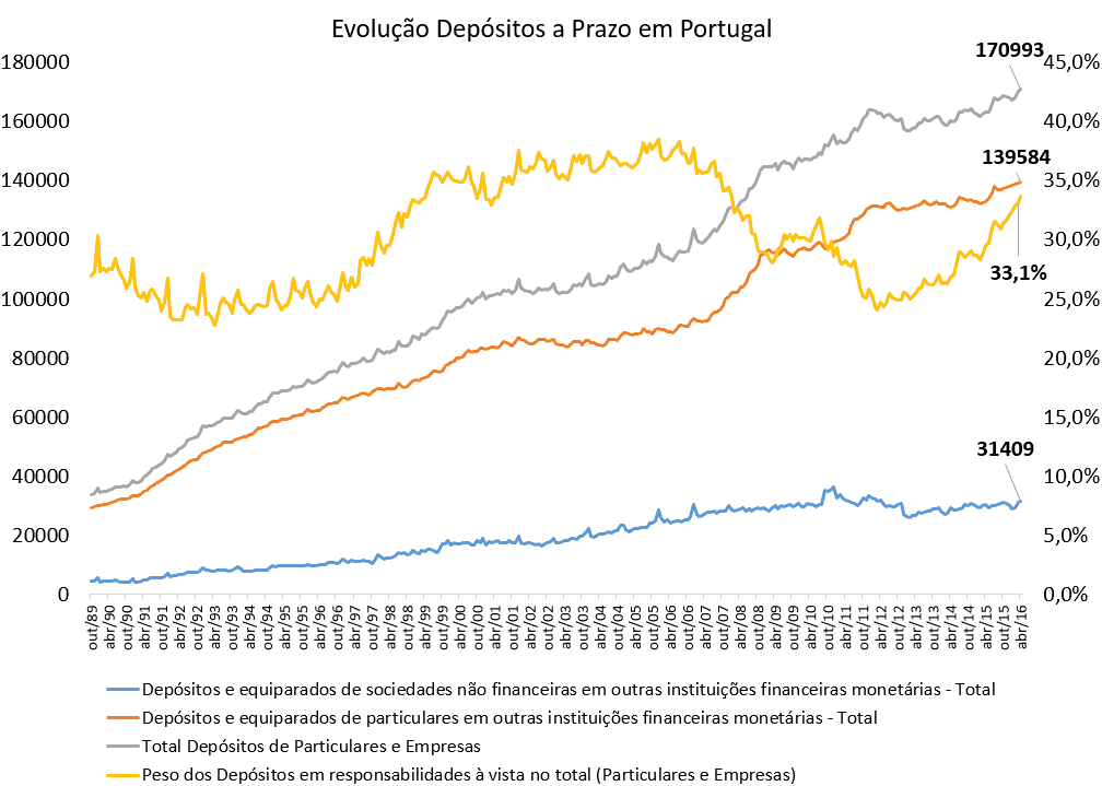 Evolução Depósitos a Prazo 1989 a 2016