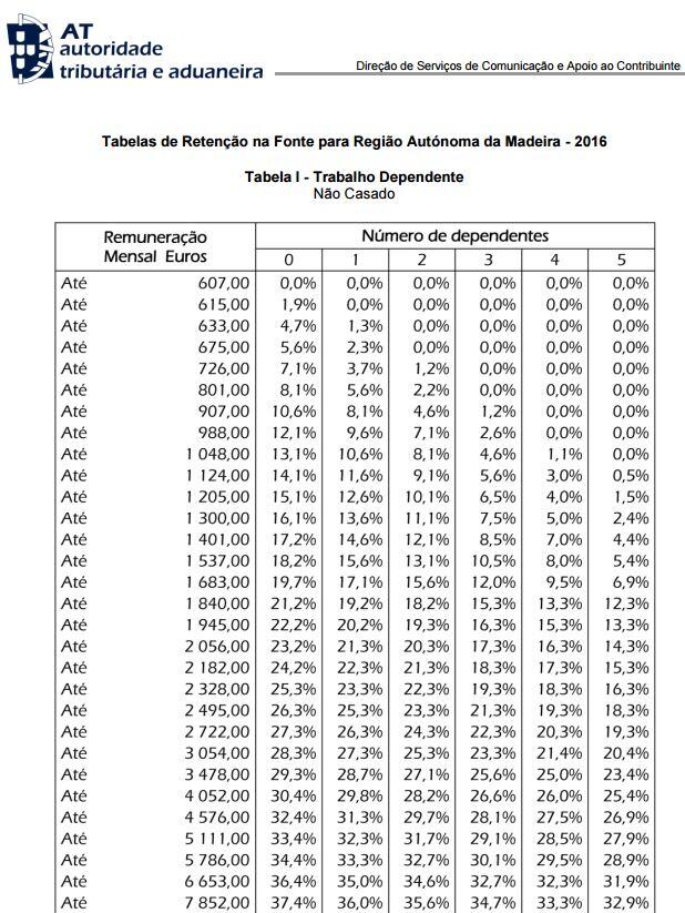 Tabela IRS 2016 Madeira