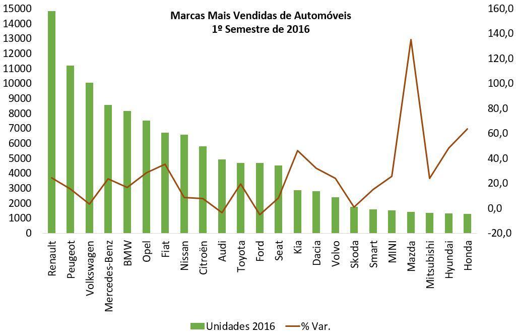 Marcas Mais Vendidas de Automóveis - 1º Sem 2016