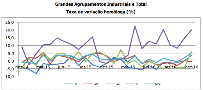 Produção Industrial com maior crescimento desde 2011