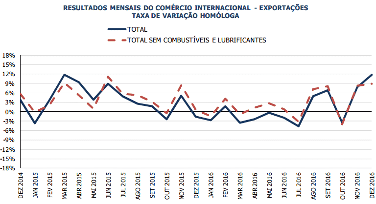 Exportações e Importações de bens em recorde de seis anos