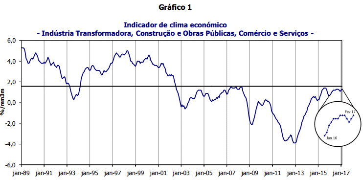 Níveis de confiança voltam a bater máximos