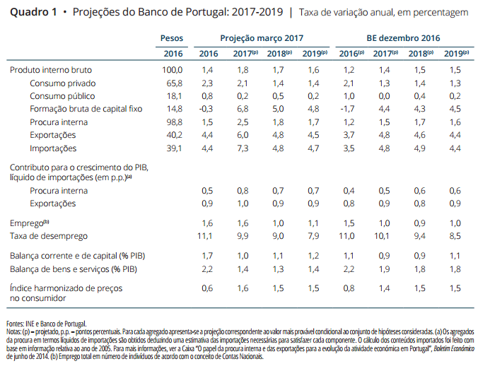 Previsões Económicas para 2017, 2018 e 2019