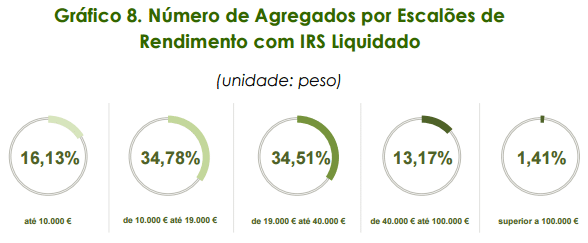 Como se distribuem os portugueses pelos escalões do IRS