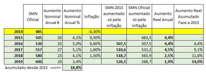 Salário Mínimo Nacional 2014 a 2019