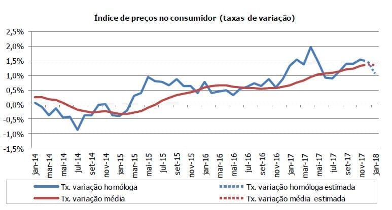 Estimativa Rápida Inflação Janeiro 2018