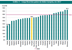 Comparação Carga Fiscal em Portugal e na UE 2017