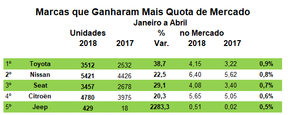 TOP 5 Marcas de Automóveis que Ganharam Quota JAN ABR 2018