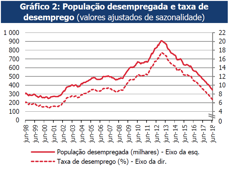 População Desempregada e Taxa de Desemprego JUNHO 2018