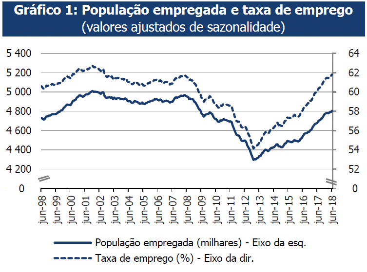 População Empregada e Taxa de Emprego JUNHO 2018