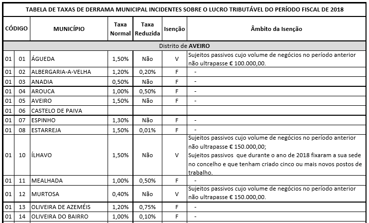 Bairros fiscais lisboa 2018