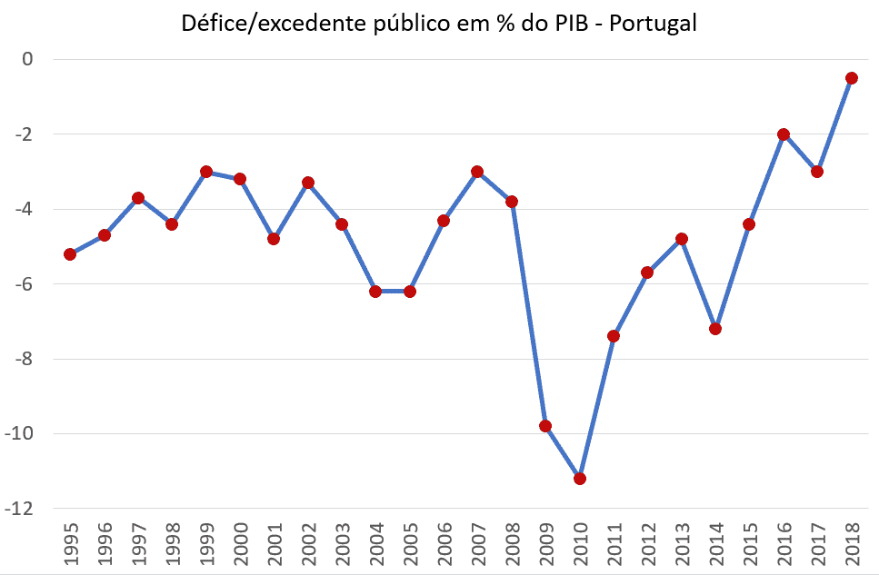 Défice Público 1995 2018 Portugal