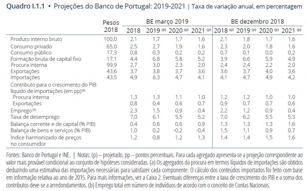 Previsões macroeconómicas 2019 2021