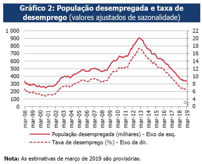 Taxa de desemprego fevereiro 2019 Portugal