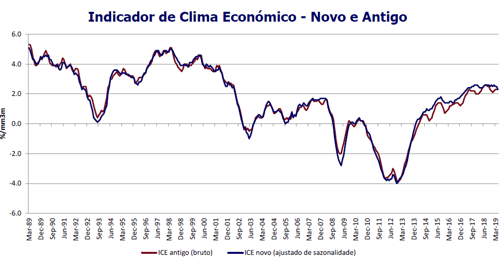 Clima Económico Maio 2019 Portugal
