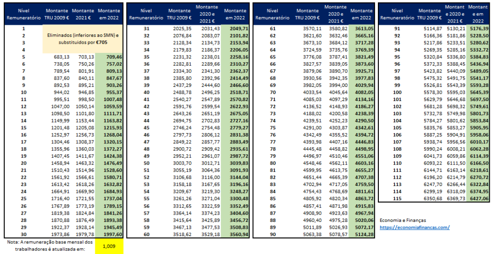 Tabela Remuneratória Única da Função Pública em 2022 Economia e Finanças
