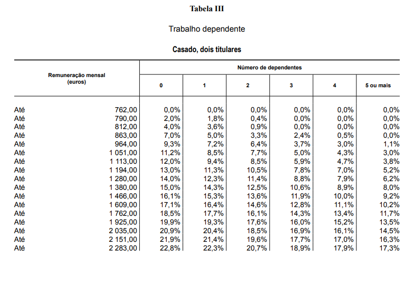 2ª Versão das Tabelas de IRS para o 1º semestre de 2023 Economia e