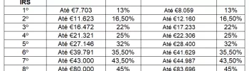 Escalões IRS 2025
