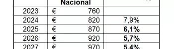 Salário Mínimo Nacional 2025 a 2028