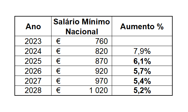 Referencial para o Salário Mínimo Nacional 2025, 2026, 2027 a 2028 ...
