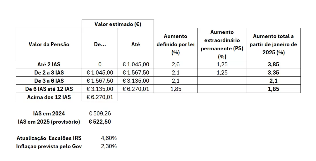 Aumentos das Pensões em 2025 (oficial) - Economia e Finanças
