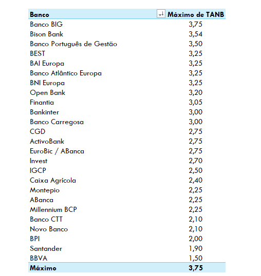 300 Depósitos a Prazo em Janeiro de 2025