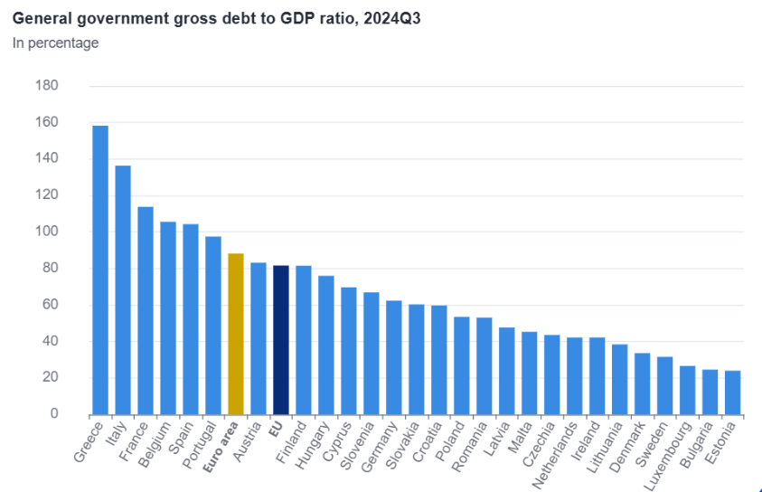 Peso da dívida pública portuguesa desce em 2024 e aproxima-se da média da Zona Euro