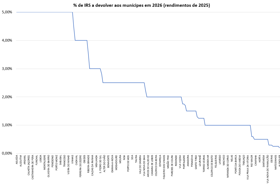 Municípios que vão devolver IRS de 2025