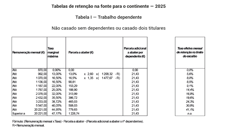 Tabelas de Retenção do IRS para 2025 Economia e Finanças