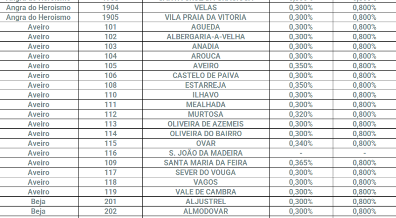 Taxas de IMI para 2025 - valor dos prédios em 2024