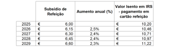 Subsídio de Refeição 2026, 2027, 2028 e 2029